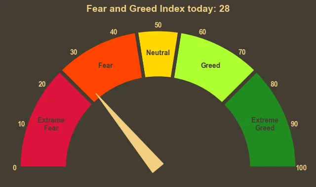 Picture showing Fear & Greed Index gauge