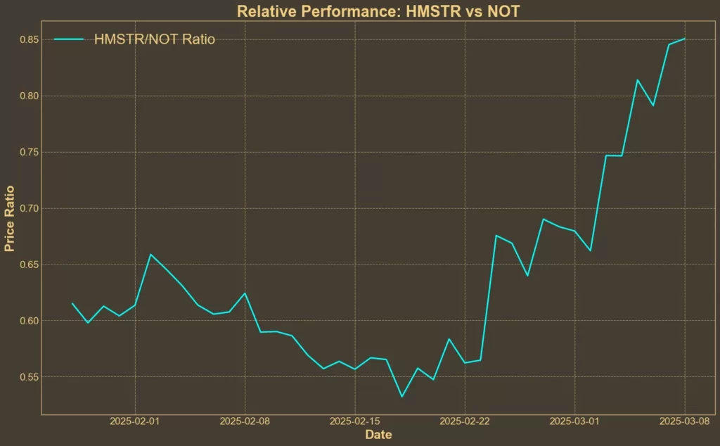 Picture showing HMSTR/NOT ratio