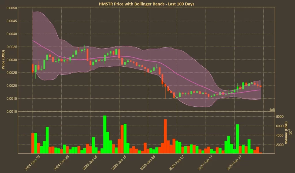 Picture showing Hamster Kombat (HMSTR) Bollinger Bands