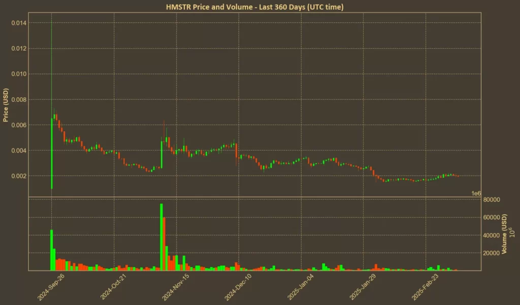 Picture showing Hamster Kombar (HMSTR) price over the last year