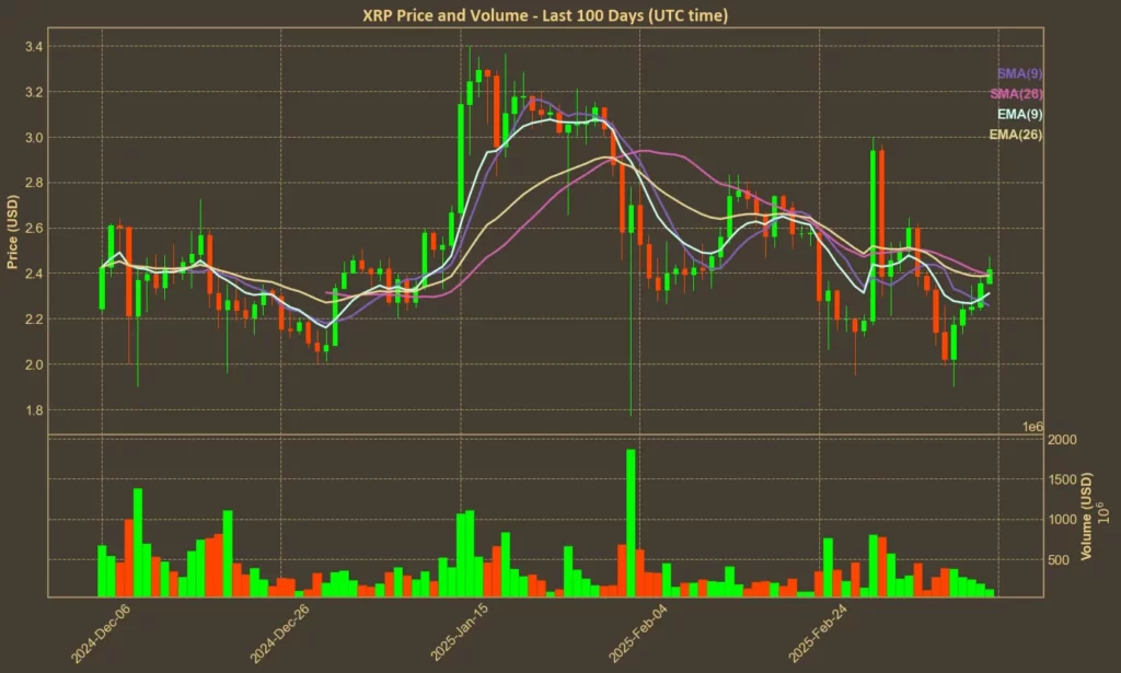 Picture showing XRP price with moving averages