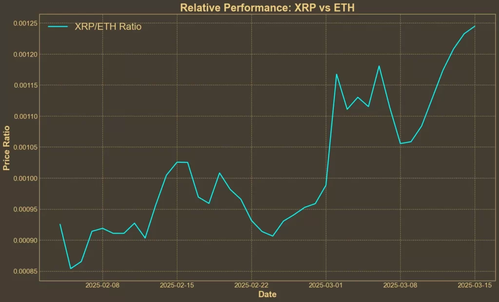 Picture showing XRP/ETH ratio