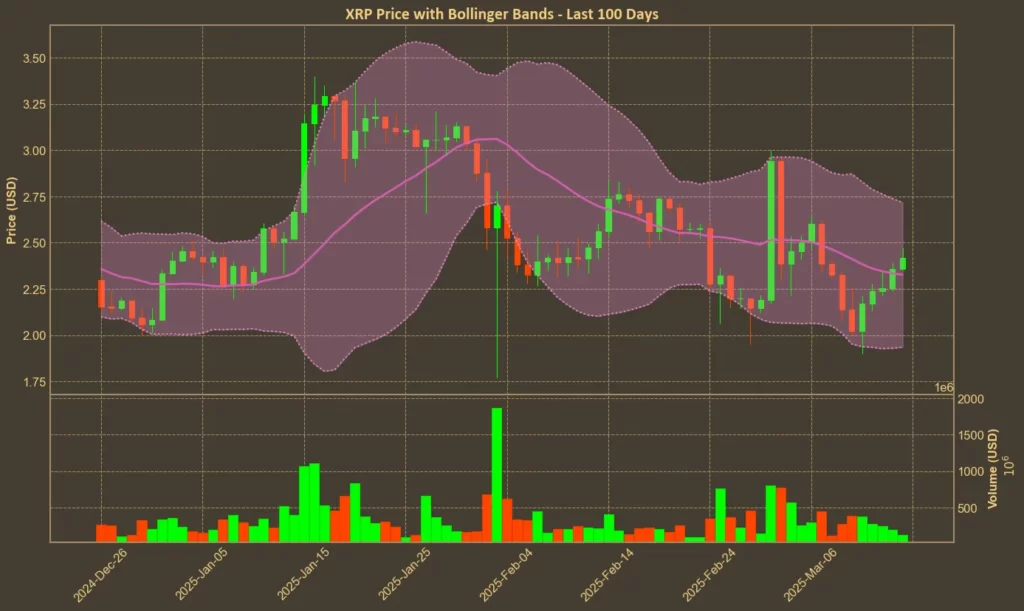 Picture showing XRP's Bollinger Bands