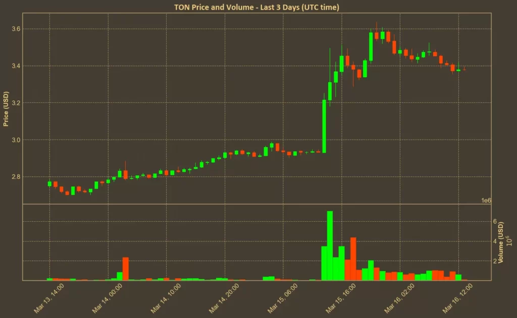 Toncoin Surges as Pavel Durov Leaves France Picture showing Toncoin (TON) price over the last 3 days