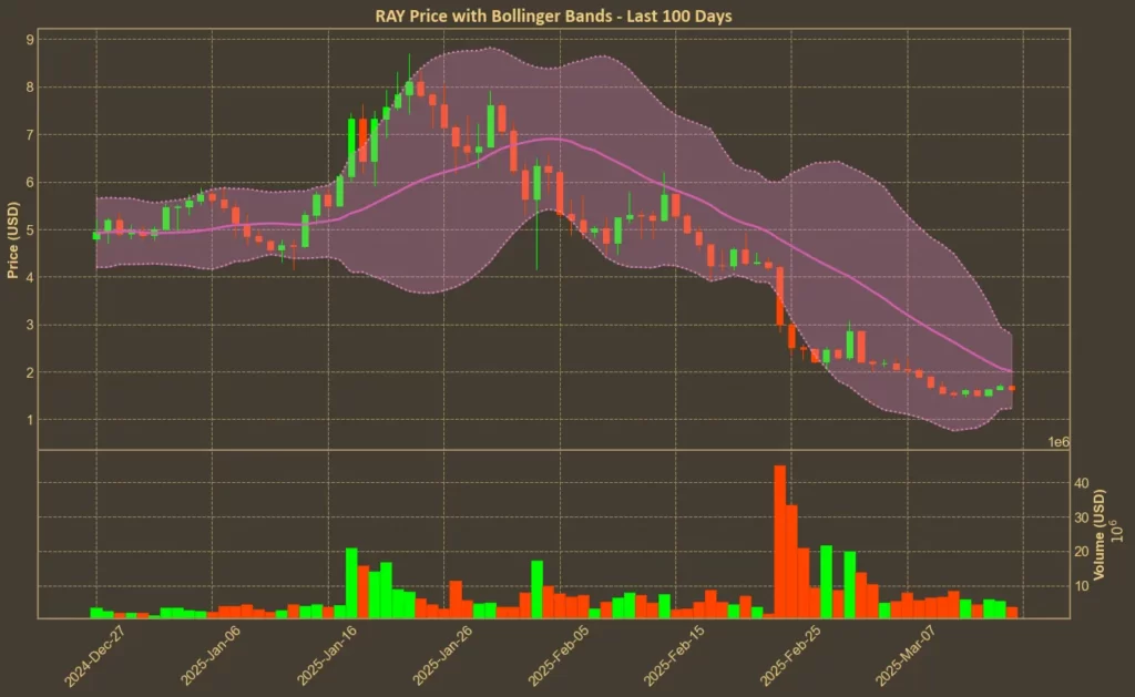 Picture showing Raydium (RAY) chart with Bollinger Bands