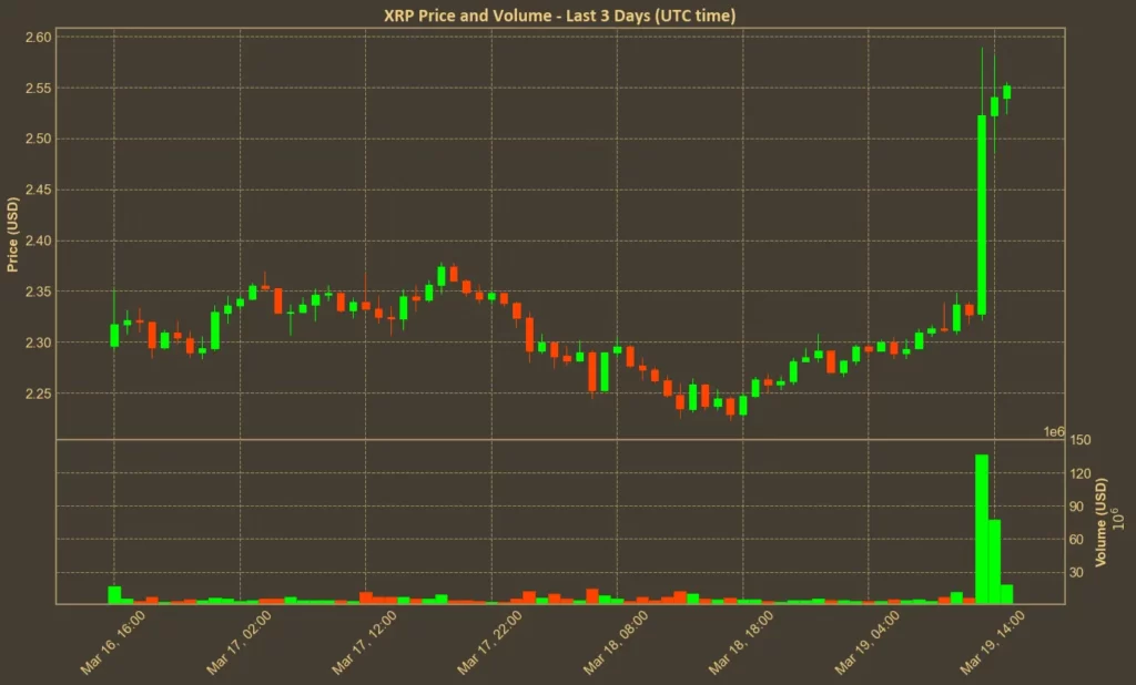 Chart of XRP price, with great surge after the news