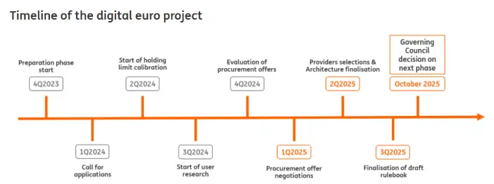 Everything You Need to Know About the Digital Euro Picture showing digital euro timeline