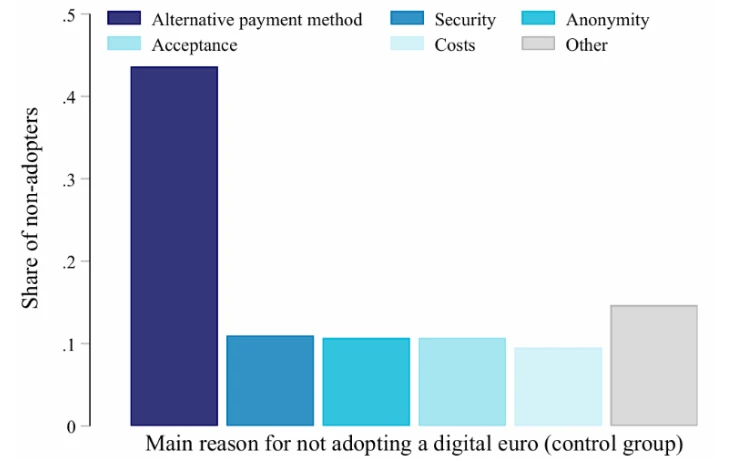 Everything You Need to Know About the Digital Euro Picture showing chart from survey about Digital Euro