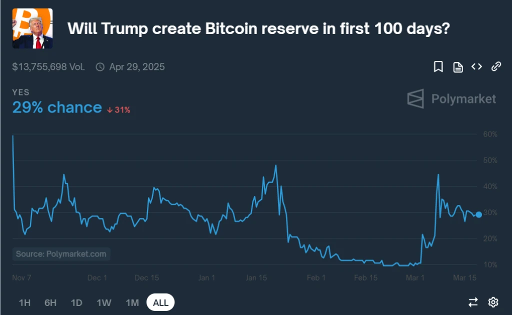 Picture showing Polymarket odds of Trump establishing reserve in the first 100 days