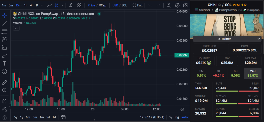 Ghibli-Inspired Crypto Coins Surge Amid AI Art Craze obraz 2