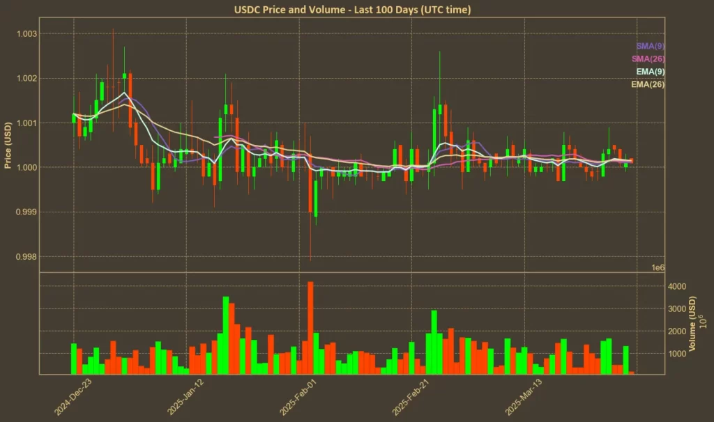 USDC Approaches Resistance – Can It Finally Break $1? (April Fools) Picture showing USDC chart with moving averages