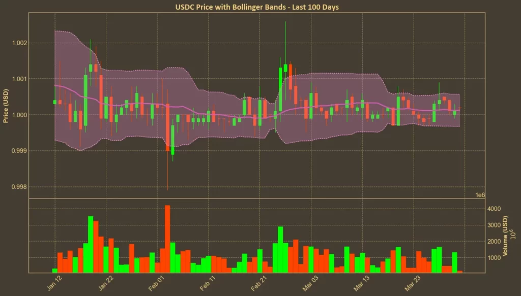 USDC Approaches Resistance – Can It Finally Break $1? (April Fools) Picture showing USDC chart with Bollinger Bands