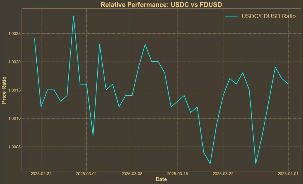 USDC Approaches Resistance – Can It Finally Break $1? (April Fools) Picture showing USDC/FDUSD ratio