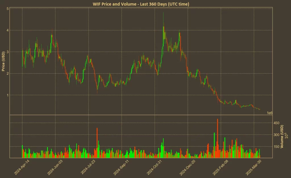 Where Are the Memecoin Stars of Spring 2024 Now? Picture showing WIF price over the past year