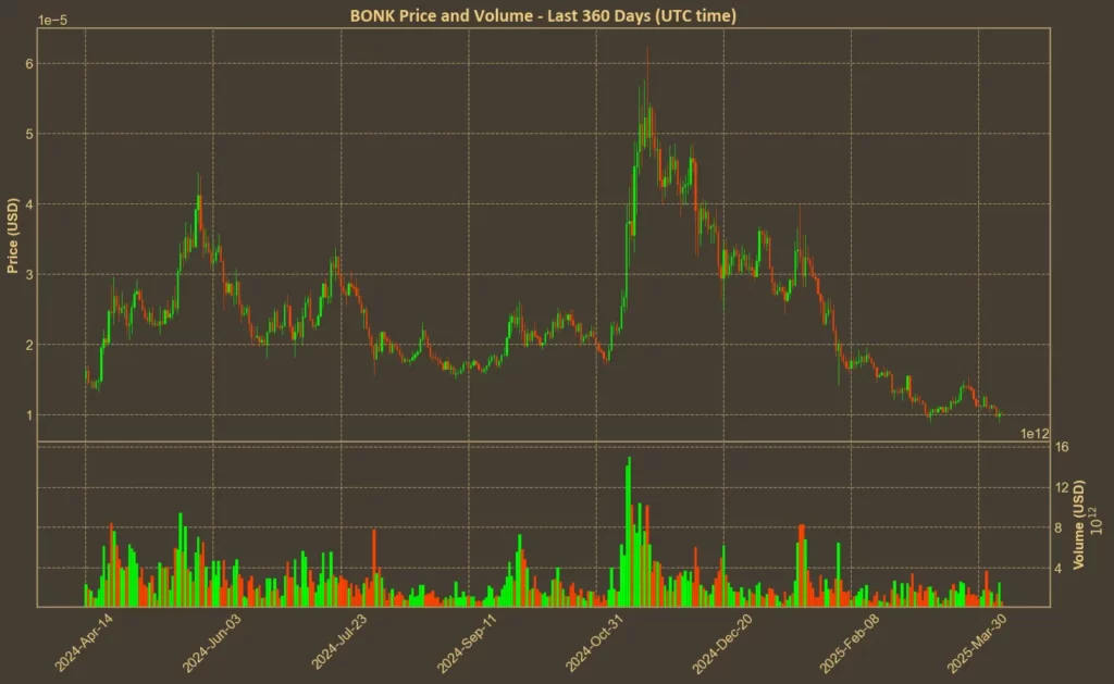 Where Are the Memecoin Stars of Spring 2024 Now? Picture showing BONK price over the past year