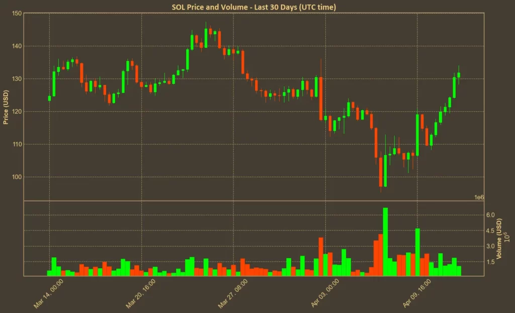 Bitcoin Surges Past $85K Following U.S. Tariff Update Chart showing Solana price over the last month