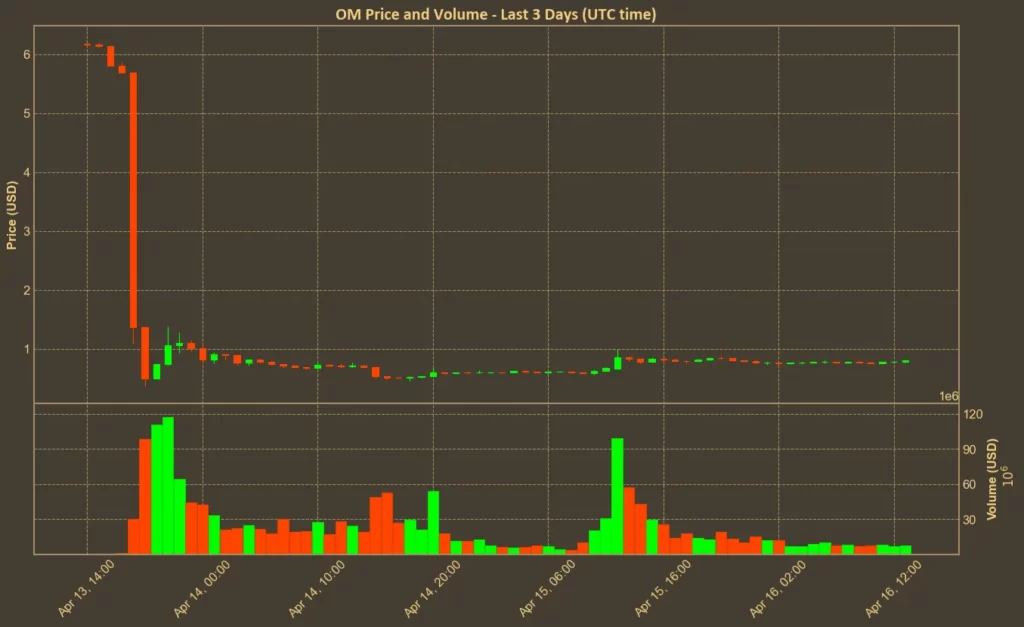Mantra Releases Official Statement After 90% Drop Picture showing chart with Mantra (OM) price over the past 3 days