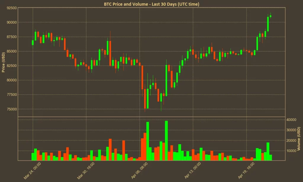 Bitcoin Breaks $91K as Crypto Market Sees Broad Rally Chart showing Bitcoin (BTC) price this month