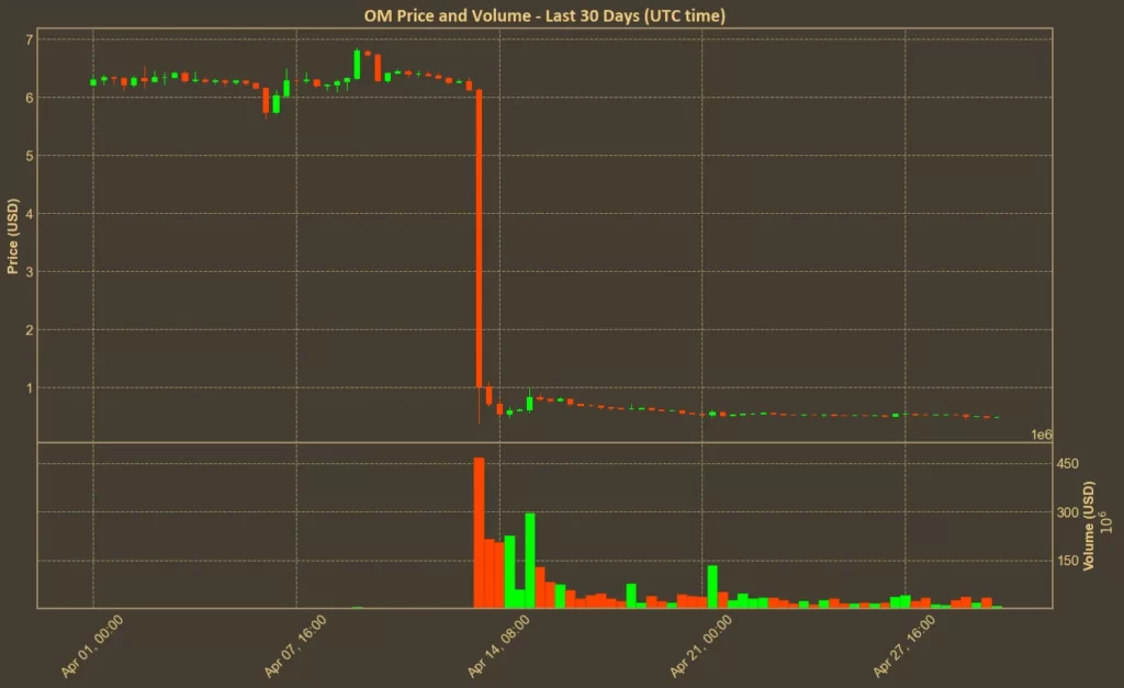 Mantra Burns 150M Tokens - But OM Still Falls Below $0.50 Chart showing Mantra (OM) price over the past month. A significant 90% drop can be seen.
