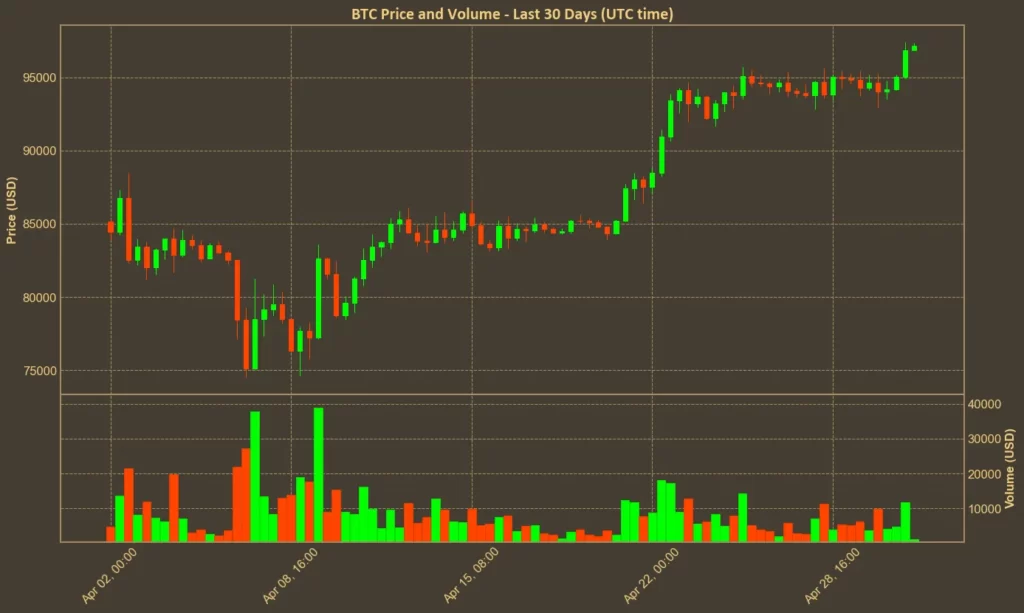 Crypto Rallies After Wall Street Bounce - Bitcoin Hits $97K Chart1547