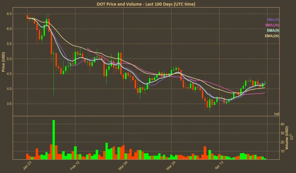 Polkadot (DOT) Price Gains Momentum - But Can It Hold? Chart showing Polkadot (DOT) price with moving averages