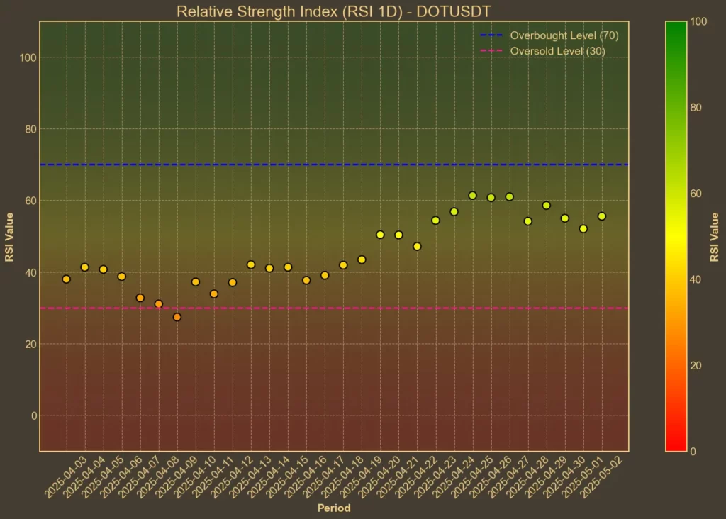 Polkadot (DOT) Price Gains Momentum - But Can It Hold? Chart showing Polkadot (DOT) RSI chart