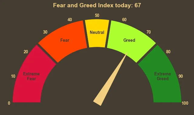 Polkadot (DOT) Price Gains Momentum - But Can It Hold? Fear and Greed Index Gauge