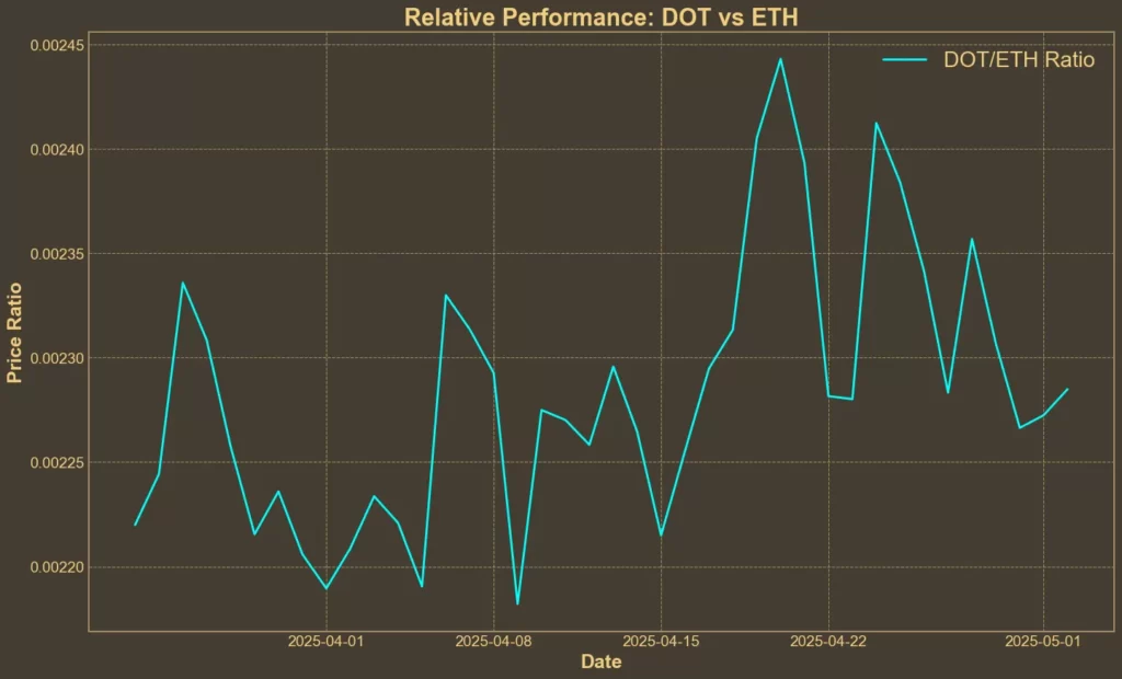 Polkadot (DOT) Price Gains Momentum - But Can It Hold? Chart showing DOT/ETH ratio