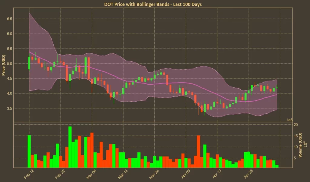 Polkadot (DOT) Price Gains Momentum - But Can It Hold? Chart showing Polkadot (DOT) price with bollinger bands