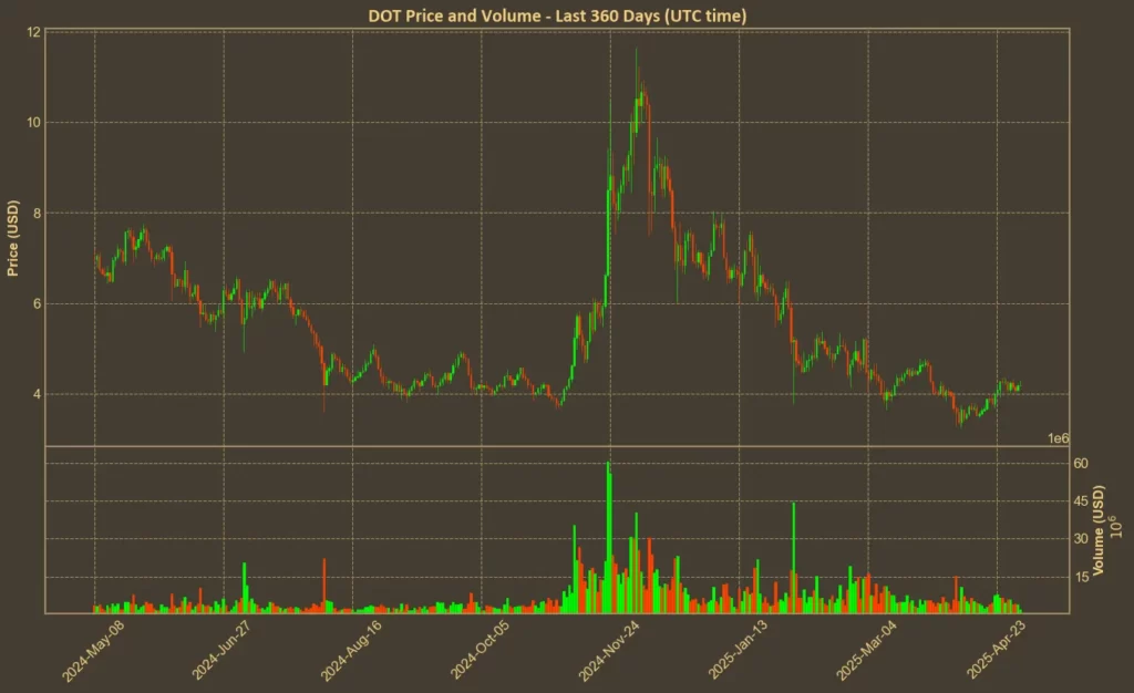 Polkadot (DOT) Price Gains Momentum - But Can It Hold? Chart showing Polkadot (DOT) price over the past year