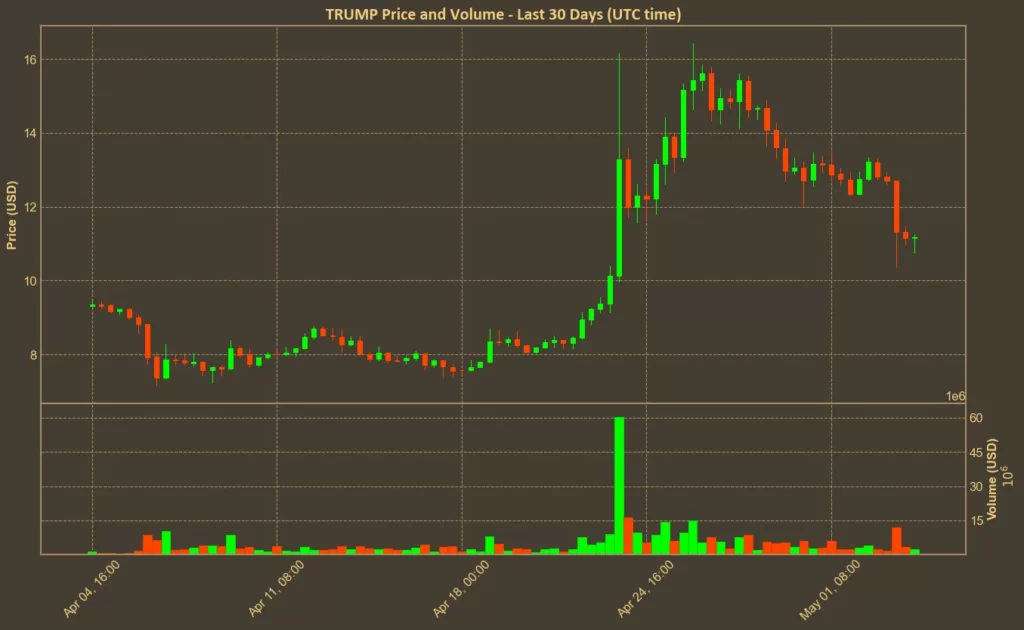 $TRUMP Drops 12% - But Leaderboard Frenzy Isn’t Over Yet Chart showing Official Trump (TRUMP) price