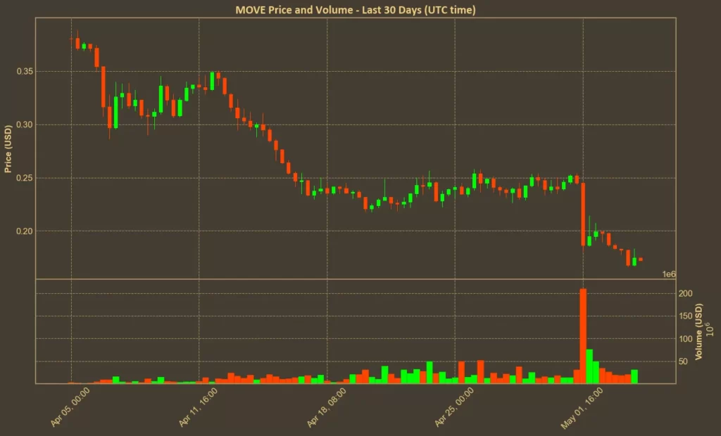 MOVE Token Hits Record Low After Market Maker Controversy Chart showing Movement (MOVE) price over the past month