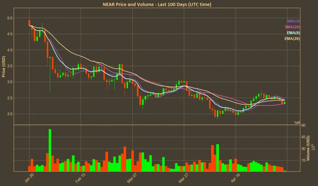 NEAR Protocol Price Under Pressure - What the Charts Say Now Chart of NEAR Protocol with moving averages