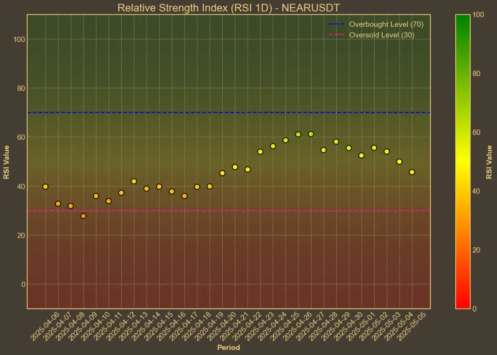 NEAR Protocol Price Under Pressure - What the Charts Say Now Chart showing NEAR Protocol RSI