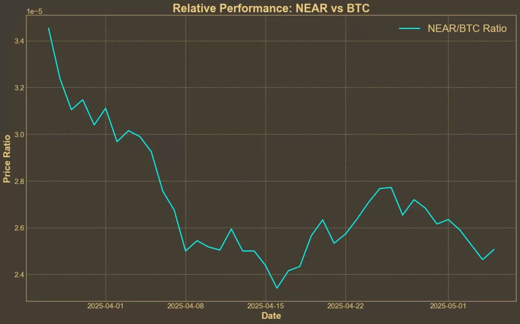 NEAR Protocol Price Under Pressure - What the Charts Say Now NEAR/BTC ratio