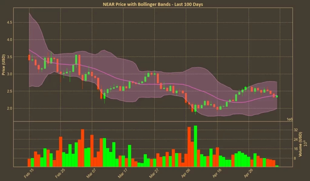 NEAR Protocol Price Under Pressure - What the Charts Say Now Chart with NEAR Protocol Bollinger Bands