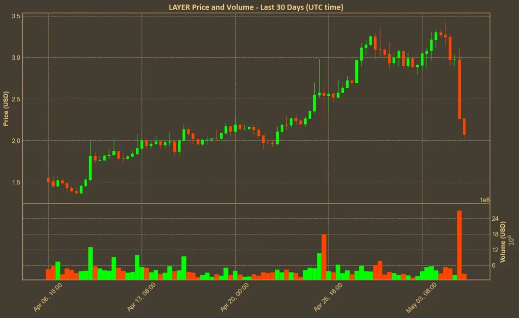 Solayer (LAYER) Crashes 30% After April Surge - What's Going On? Chart showing Solayer (LAYER) price