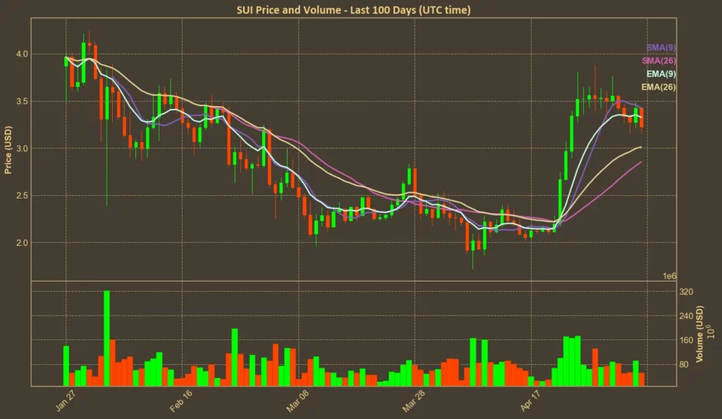 SUI Price Falls 6%: Is the Rally Losing Steam? Chart showing SUI with moving averages