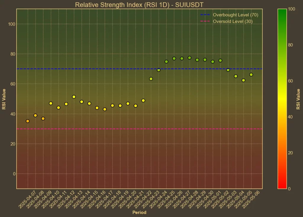 SUI Price Falls 6%: Is the Rally Losing Steam? Chart showing SUI RSI