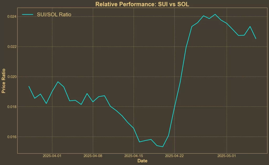 SUI Price Falls 6%: Is the Rally Losing Steam? SUI/SOL Chart