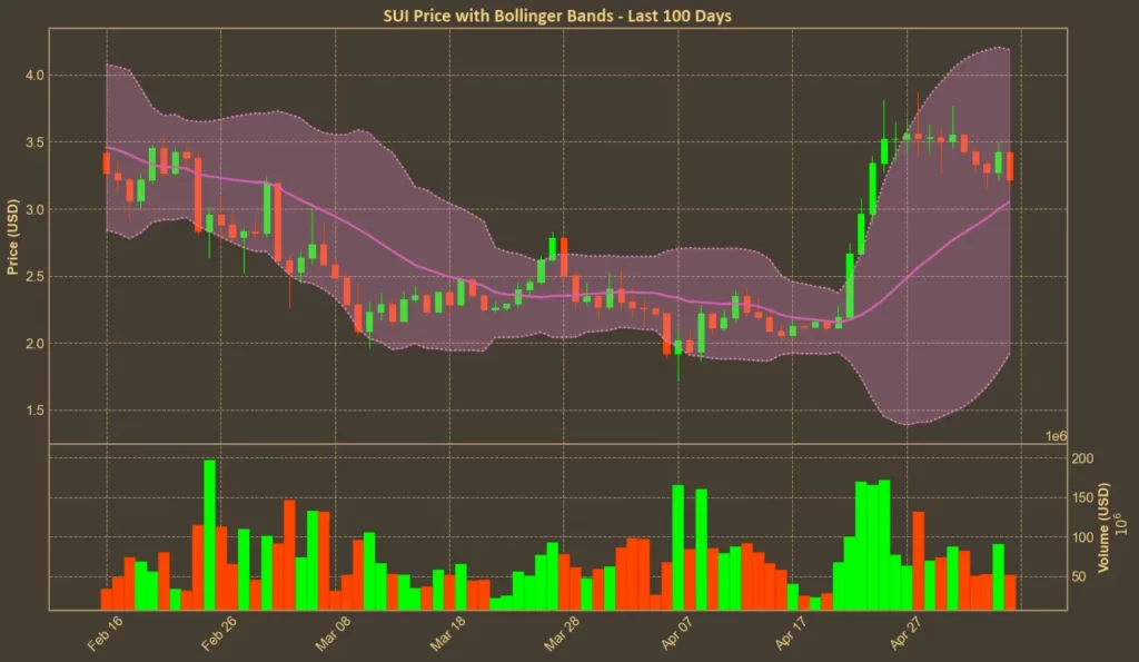 SUI Price Falls 6%: Is the Rally Losing Steam? Chart showing SUI Bollinger Bands