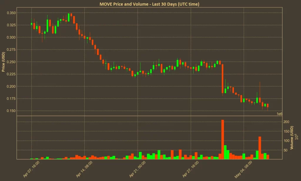 Movement Labs Rebrands Under New CEO – MOVE Still Drops 12% Chart showing Movement (MOVE) price