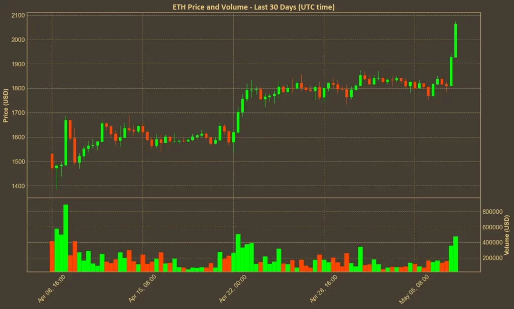 Ethereum Breaks $2,000 as Pectra Ignites Market Momentum Chart showing Ethereum price over the past month