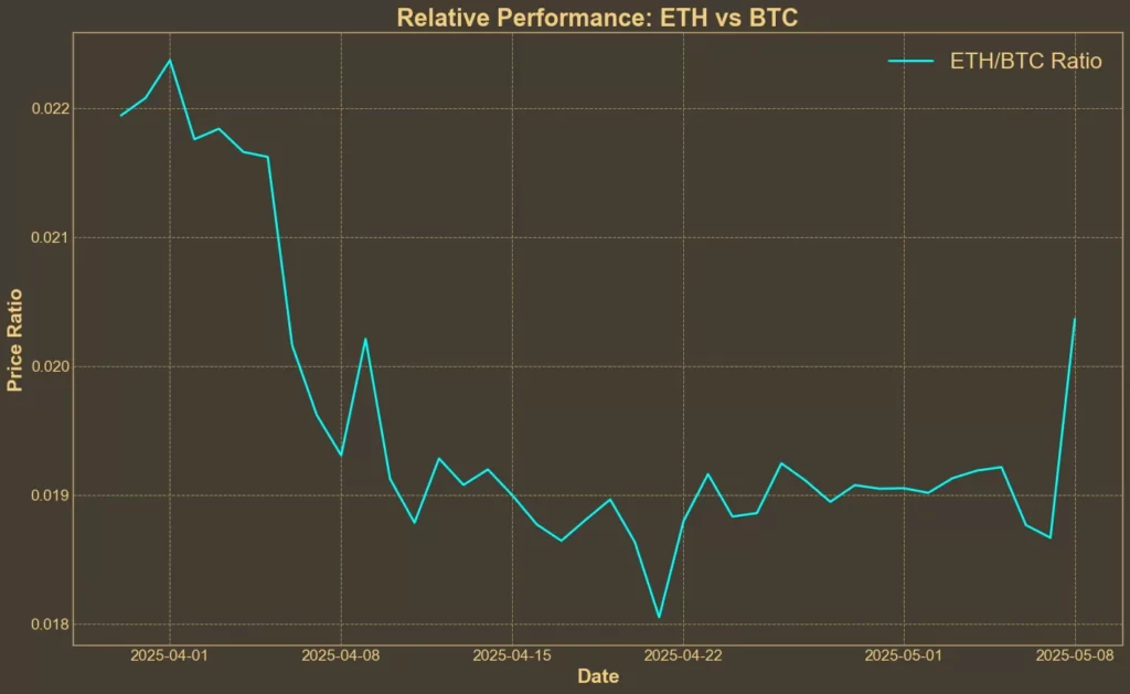 Ethereum Breaks $2,000 as Pectra Ignites Market Momentum ETH/BTC ratio