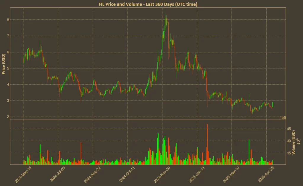 What Is Filecoin (FIL)? An Altcoin With a Unique Purpose Chart showing Filecoin (FIL) price over the past year