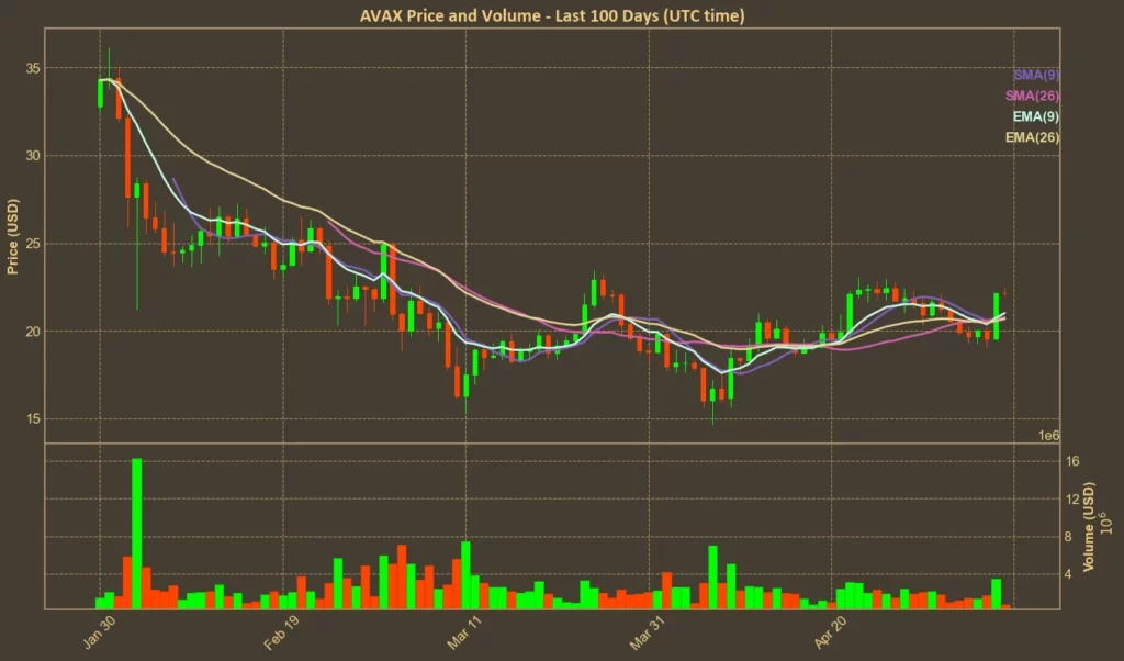 Avalanche (AVAX) Climbs Back Above $22, But Traders Remain Cautious Chart showing Avalanche (AVAX) moving averages