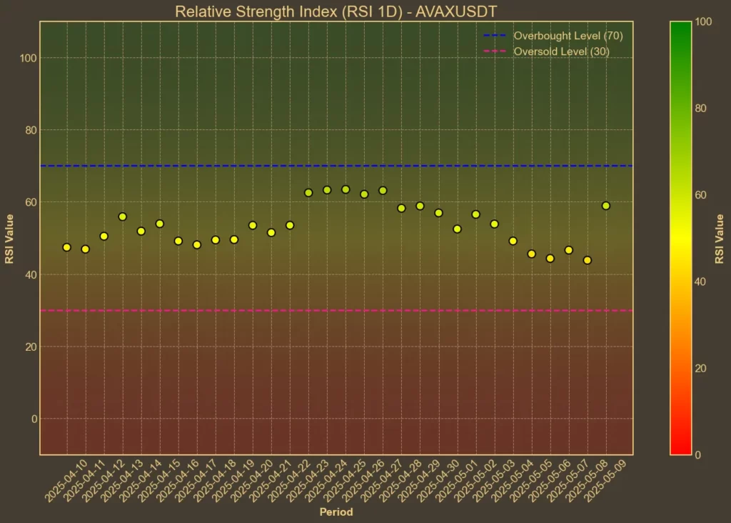 Avalanche (AVAX) Climbs Back Above $22, But Traders Remain Cautious Chart showing Avalanche (AVAX) RSI