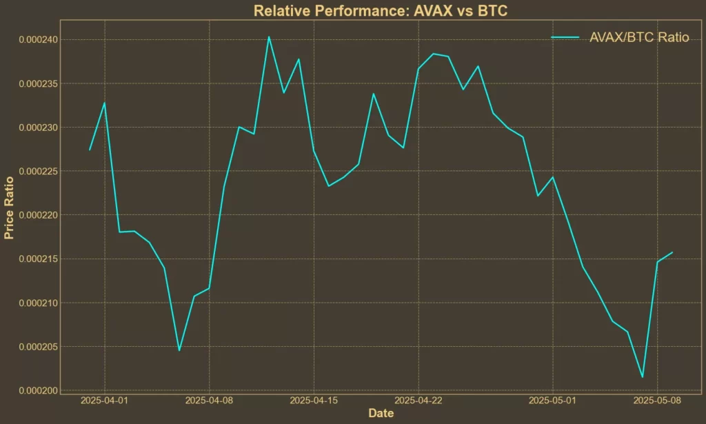 Avalanche (AVAX) Climbs Back Above $22, But Traders Remain Cautious AVAX/BTC ratio
