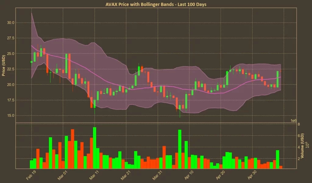 Avalanche (AVAX) Climbs Back Above $22, But Traders Remain Cautious Chart showing Avalanche (AVAX) bollinger bands