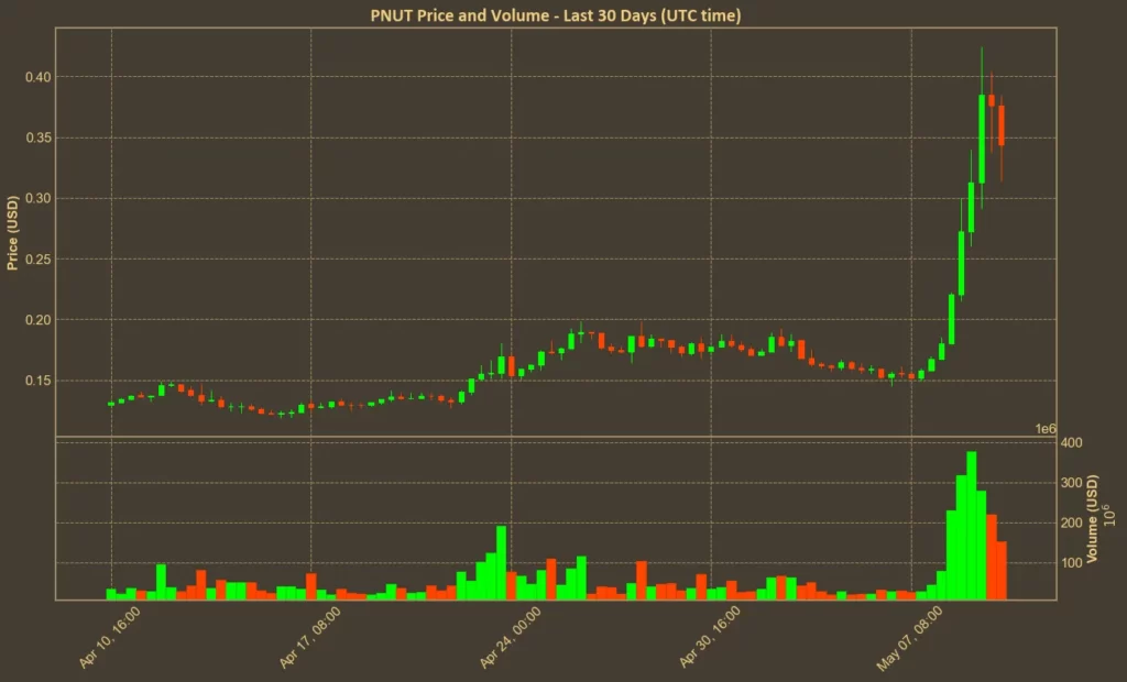 These 4 Memecoins Have Skyrocketed - Is This Just the Start? Chart showing Peanut the Squirrel (PNUT) price over the past month
